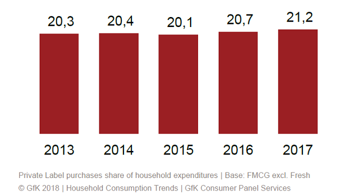 /media/3707/gfk_ceskedomacnosti_2017_vyvojpodiluprivatnichznacek