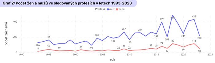 /media/35ycgubs/graf-počet-žen-a-mužů-ve-sledovaných-profesích-v-letech-1993-až-2023