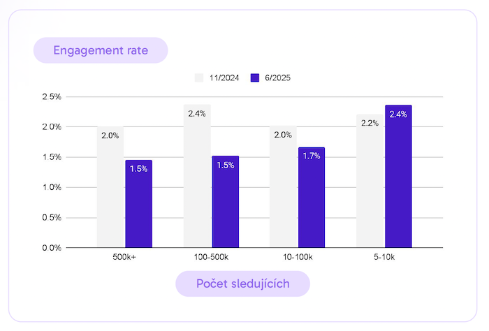 /media/jeqpx54x/vyvojengagementrate