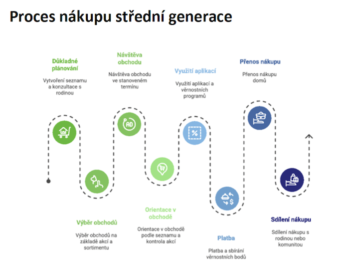 /media/macl1vdl/procesnakupustrednigenerace