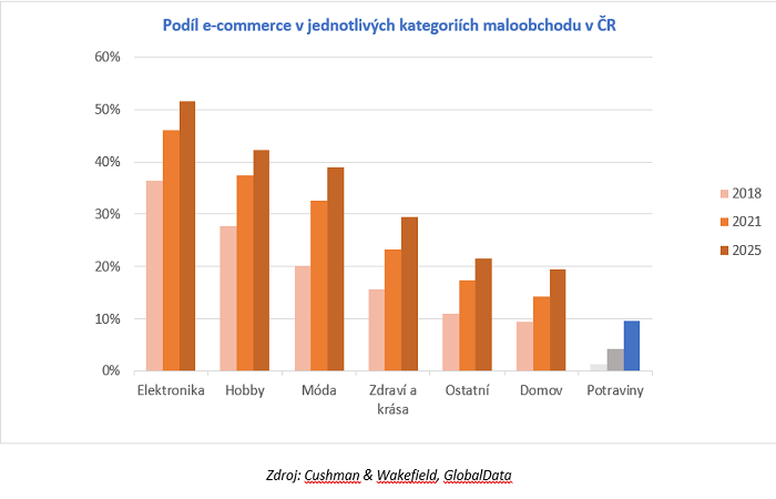 /media/18534/cushmann_online_prodej_potravin_2021