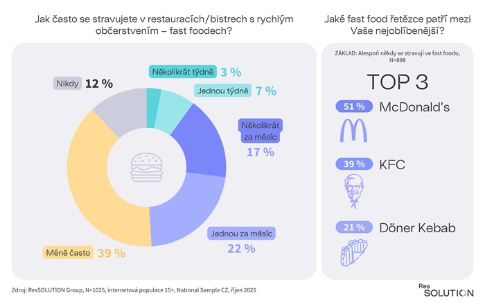 /media/bsyn4030/fastfoody-frekvence-a-znalost