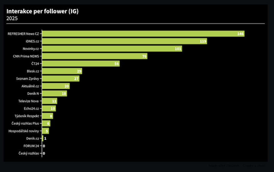 Media_InterakcePerFollower