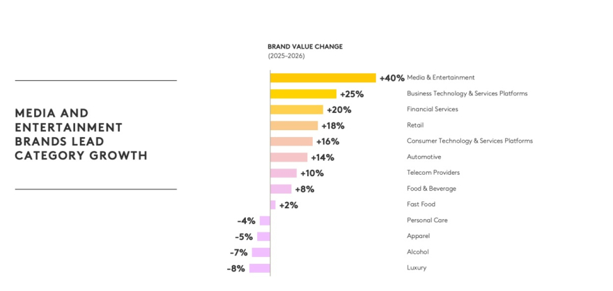 Brand Value growth