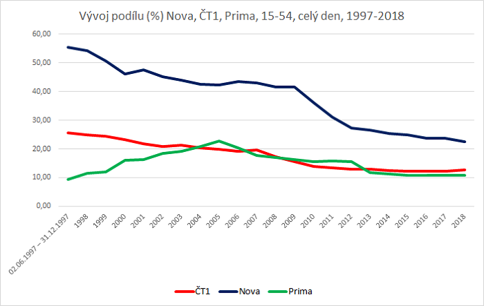 /media/7152/vyvoj-podilu-tv-nova-15_54