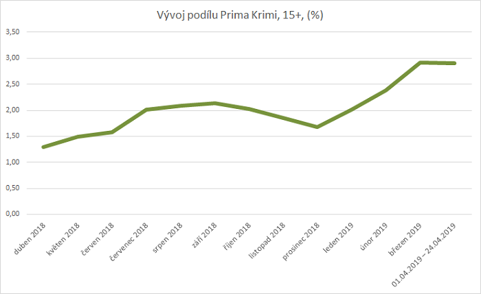 /media/8273/prima-krimi_sledovanost
