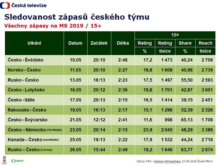 /media/8636/mslh-2019_sledovanost-zápasů-česka