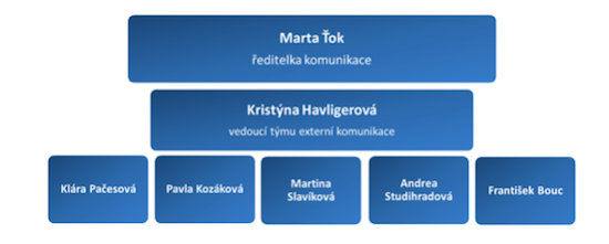 Struktura Externí komunikace České spořitelny