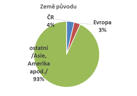 Zdroj: POPAI CE & OMD Czech