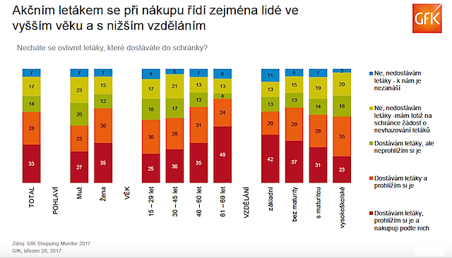 gfk_akcniletak_socdem