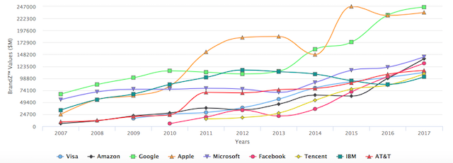 Vývoj hodnoty TOP 10 značek (zdroj: BrandZ)